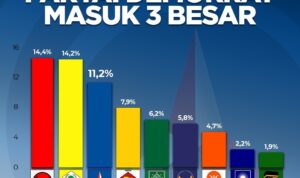 Politisi Lampung Tanggapi Survei Timur Barat Riset Center