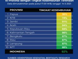 Lampung 10 Besar Terendah Kesembuhan Covid-19