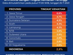 Lampung Posisi 5 Kematian Covid-19 Tertinggi