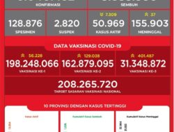 Lampung Juara Empat Penyumbang Kasus Aktif Covid-19 Nasional