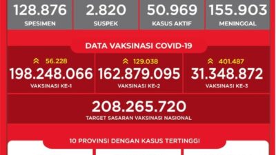 Lampung Juara Empat Penyumbang Kasus Aktif Covid-19 Nasional