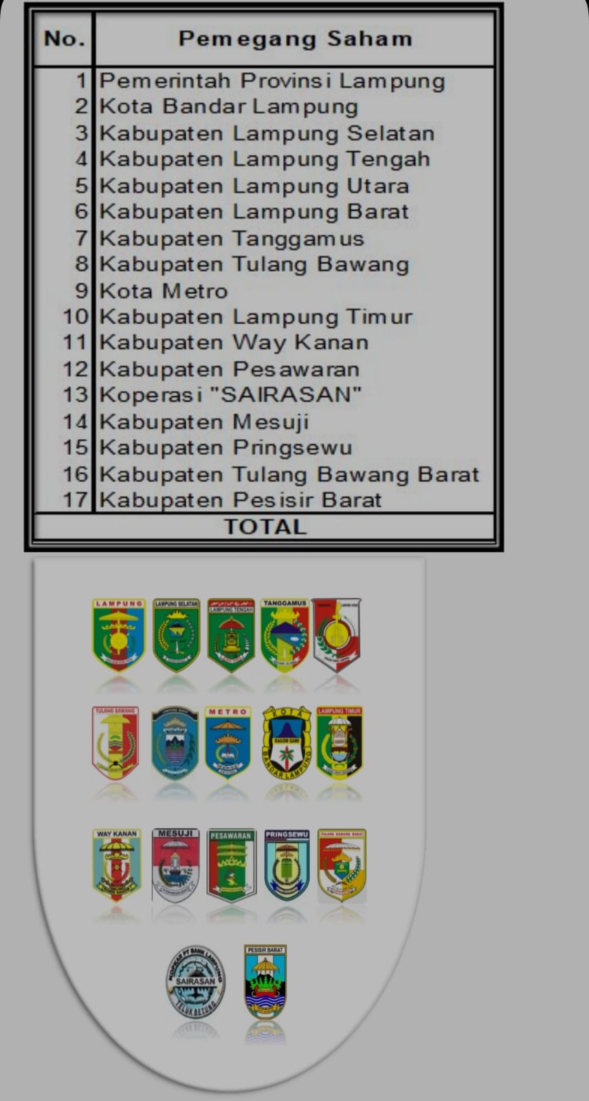 Sejarah Berdirinya PT Bank Lampung