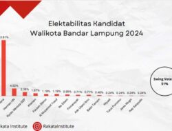 Rakata Institute Sebut Swing Voters di Bandar Lampung untuk Pilkada 2024 Tinggi