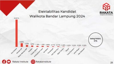 Rakata Institute Sebut Swing Voters di Bandar Lampung untuk Pilkada 2024 Tinggi