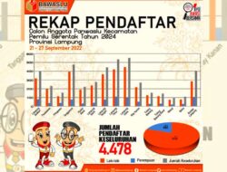 Bawaslu Lampung Perpanjang Pendaftaran Panwascam di 201 Kecamatan
