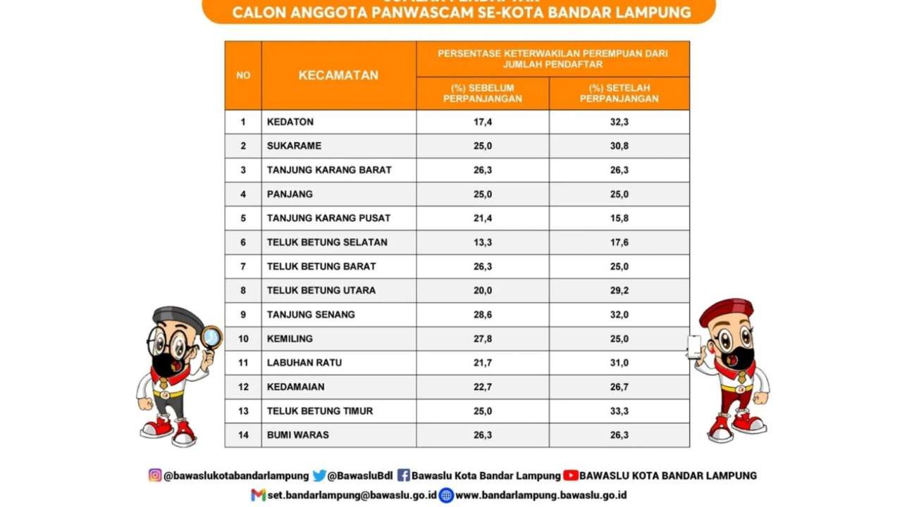 472 Calon Panwaslu Kecamatan Bandar Lampung Berebut 60 Kursi