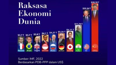 Indonesia Raksasa Ekonomi Dunia