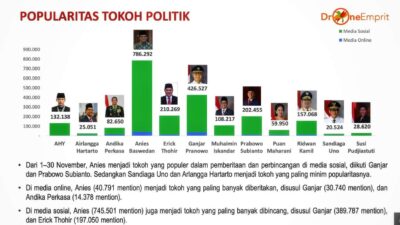 Anies Baswedan Populer di Pemberitaan dan Media Sosial