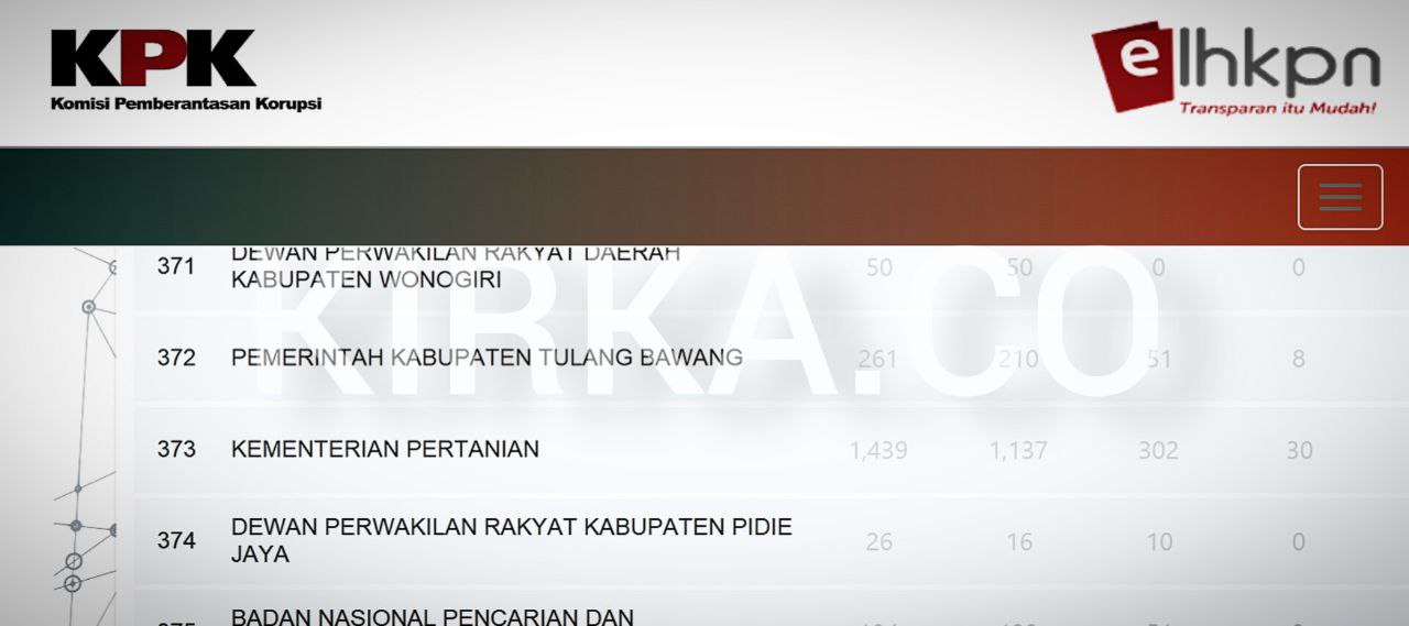 51 ASN Tulangbawang Terpantau Belum Lapor LHKPN