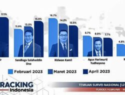 Elektabilitas Erick Thohir Kalahkan Sandiaga Uno