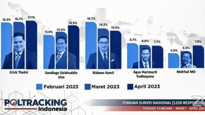 Elektabilitas Erick Thohir Kalahkan Sandiaga Uno