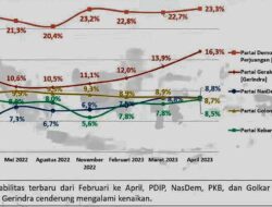 Elektabilitas Gerindra Naik Versi Poltracking Indonesia