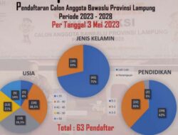Seleksi Calon Anggota Bawaslu Lampung 2023-2028 Minim Pendaftar