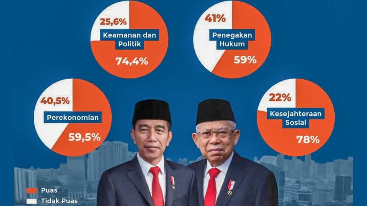 Publik Puas dengan Kinerja Pemerintahan Jokowi-Ma'ruf
