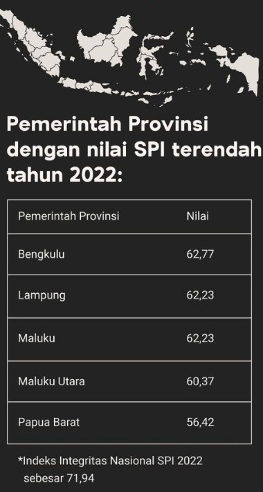 Nilai SPI Terendah Tahun 2022