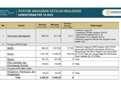 Anggaran Rapat Kementerian PKP 2025 Naik Tajam