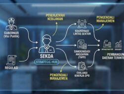 Sekda Bukan Sekadar “Sekretaris”: Ini Peran Strategis Pengendali Pembangunan Daerah yang Sering Diabaikan