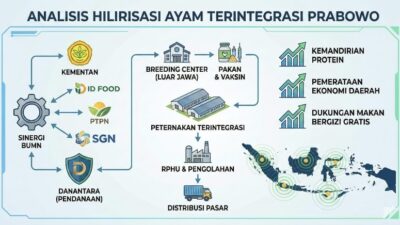 Hilirisasi Ayam Terintegrasi Prabowo: Langkah Nyata Kemandirian Protein Nasional dan Pemerataan Ekonomi Daerah