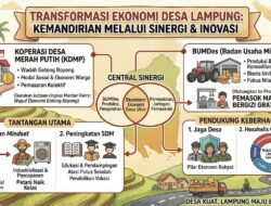Koperasi Merah Putih dan Penguatan Kelembagaan Ekonomi Desa di Lampung