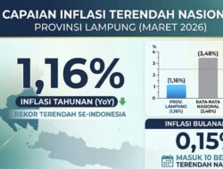 Sentuh 1,16 Persen, Inflasi Lampung Terbaik se-Indonesia