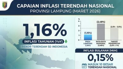 Sentuh 1,16 Persen, Inflasi Lampung Terbaik se-Indonesia