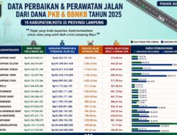 Dana Pajak Tak Cukup, Pemda se-Lampung Rela Nombok demi Jalan Mulus 2026