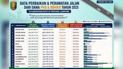Dana Pajak Tak Cukup, Pemda se-Lampung Rela Nombok demi Jalan Mulus 2026
