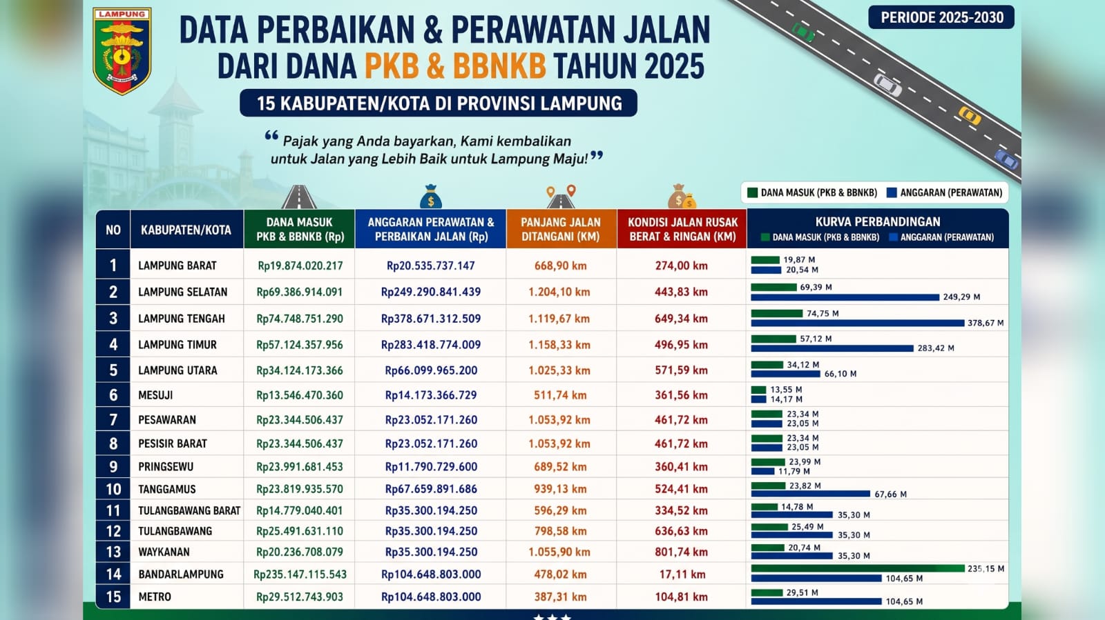 Dana Pajak Tak Cukup, Pemda se-Lampung Rela Nombok demi Jalan Mulus 2026
