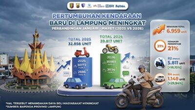 Kuartal I 2026: Penjualan Motor dan Mobil Baru di Lampung Melonjak 21 Persen