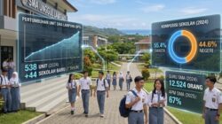 Sekolah Swasta Mendominasi, BPS Catat 538 SMA Berdiri di Lampung