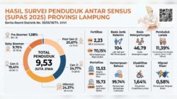 Penduduk Lampung Tembus 9,5 Juta Jiwa, Hampir 70 Persennya Didominasi Milenial dan Gen Z
