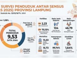 Penduduk Lampung Tembus 9,5 Juta Jiwa, Hampir 70 Persennya Didominasi Milenial dan Gen Z