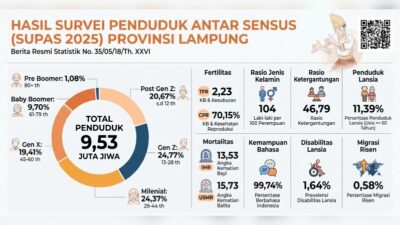 Penduduk Lampung Tembus 9,5 Juta Jiwa, Hampir 70 Persennya Didominasi Milenial dan Gen Z