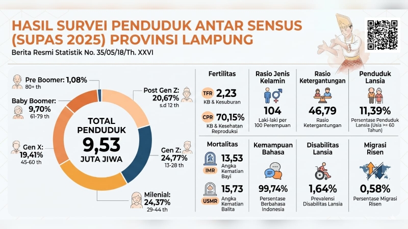 Penduduk Lampung Tembus 9,5 Juta Jiwa, Hampir 70 Persennya Didominasi Milenial dan Gen Z