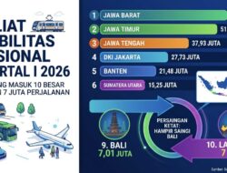 Saingi Bali, Mobilitas Warga Lampung Tembus 7 Juta Perjalanan