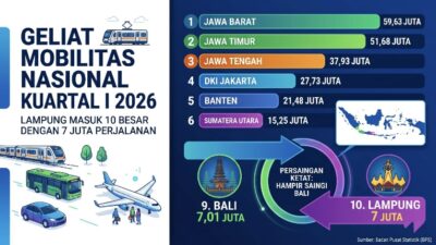 Saingi Bali, Mobilitas Warga Lampung Tembus 7 Juta Perjalanan