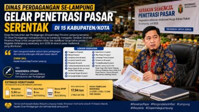 Dinas Perdagangan se-Lampung Gelar Penetrasi Pasar Serentak di 15 Kabupaten/Kota