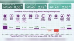Emas Perhiasan dan Bensin Kerek Inflasi Lampung Tembus 2,46 Persen pada Juni 2026