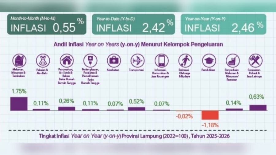 Emas Perhiasan dan Bensin Kerek Inflasi Lampung Tembus 2,46 Persen pada Juni 2026