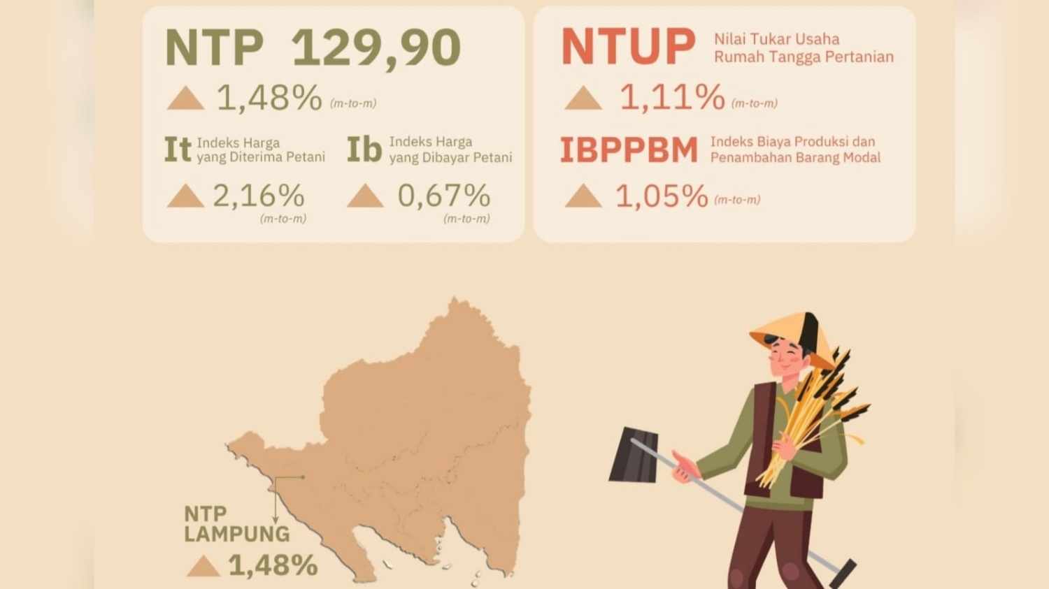 Tertolong Tingginya Permintaan Pabrik Tapioka, NTP Lampung Sukses Tembus Angka 129,90 di Juni 2026