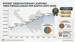 Separuh Kantong Habis untuk Urusan Perut, Potret BPS Singkap Realitas Kesejahteraan Lampung 2025