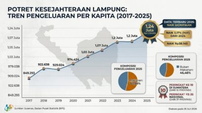 Separuh Kantong Habis untuk Urusan Perut, Potret BPS Singkap Realitas Kesejahteraan Lampung 2025