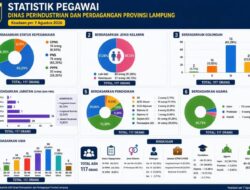117 ASN Disperindag Lampung, Cukupkah untuk Pacu Hilirisasi?