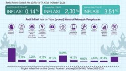 Inflasi Lampung Melandai ke 3,51 Persen, Namun Harga Beras Tetap Jadi Hantu Pengeluaran Warga