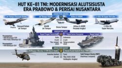 Dirgahayu TNI ke-81: Modernisasi Alutsista dan Perisai Nusantara di Era Prabowo