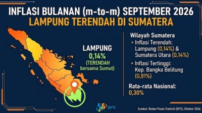 Inflasi Lampung Terendah di Sumatera, Daya Beli Terjaga