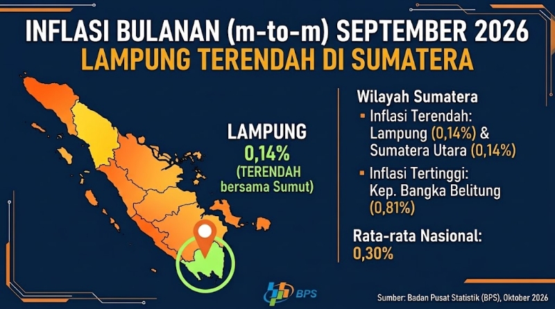 Inflasi Lampung Terendah di Sumatera, Daya Beli Terjaga