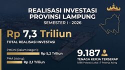 Tembus Rp7,3 Triliun, Investasi Lampung Semester I Buka 9 Ribu Lapangan Kerja