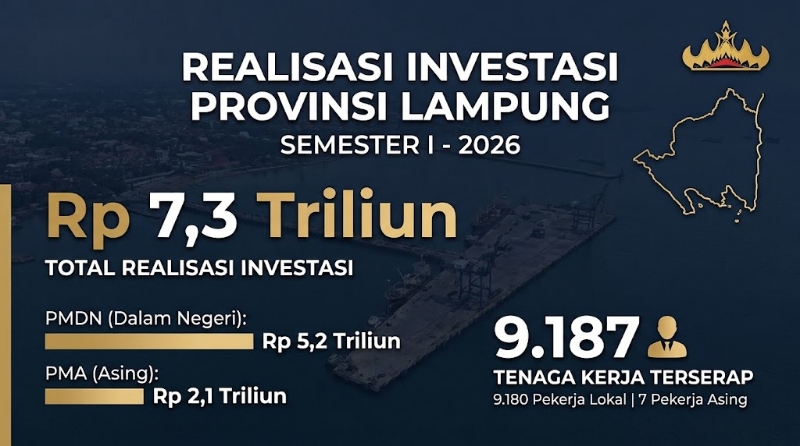 Tembus Rp7,3 Triliun, Investasi Lampung Semester I Buka 9 Ribu Lapangan Kerja