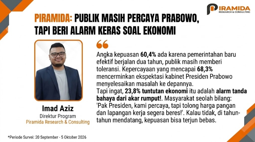 Survei Piramida: Kepercayaan Publik Tinggi, Ekonomi Alarm Prabowo-Gibran